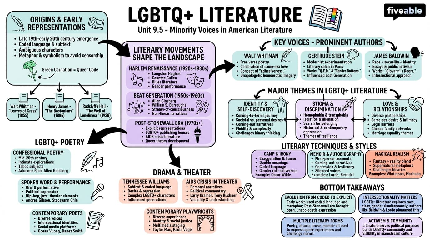 9.5 LGBTQ+ literature - American Literature – 1860 to Present - Unit 9 visual cheatsheet