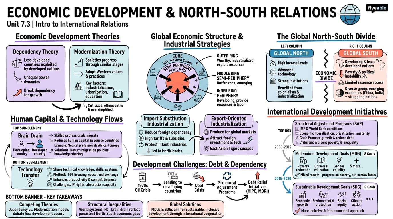 7.3 Economic Development and North-South Relations - Intro to International Relations - Unit 7 visual cheatsheet
