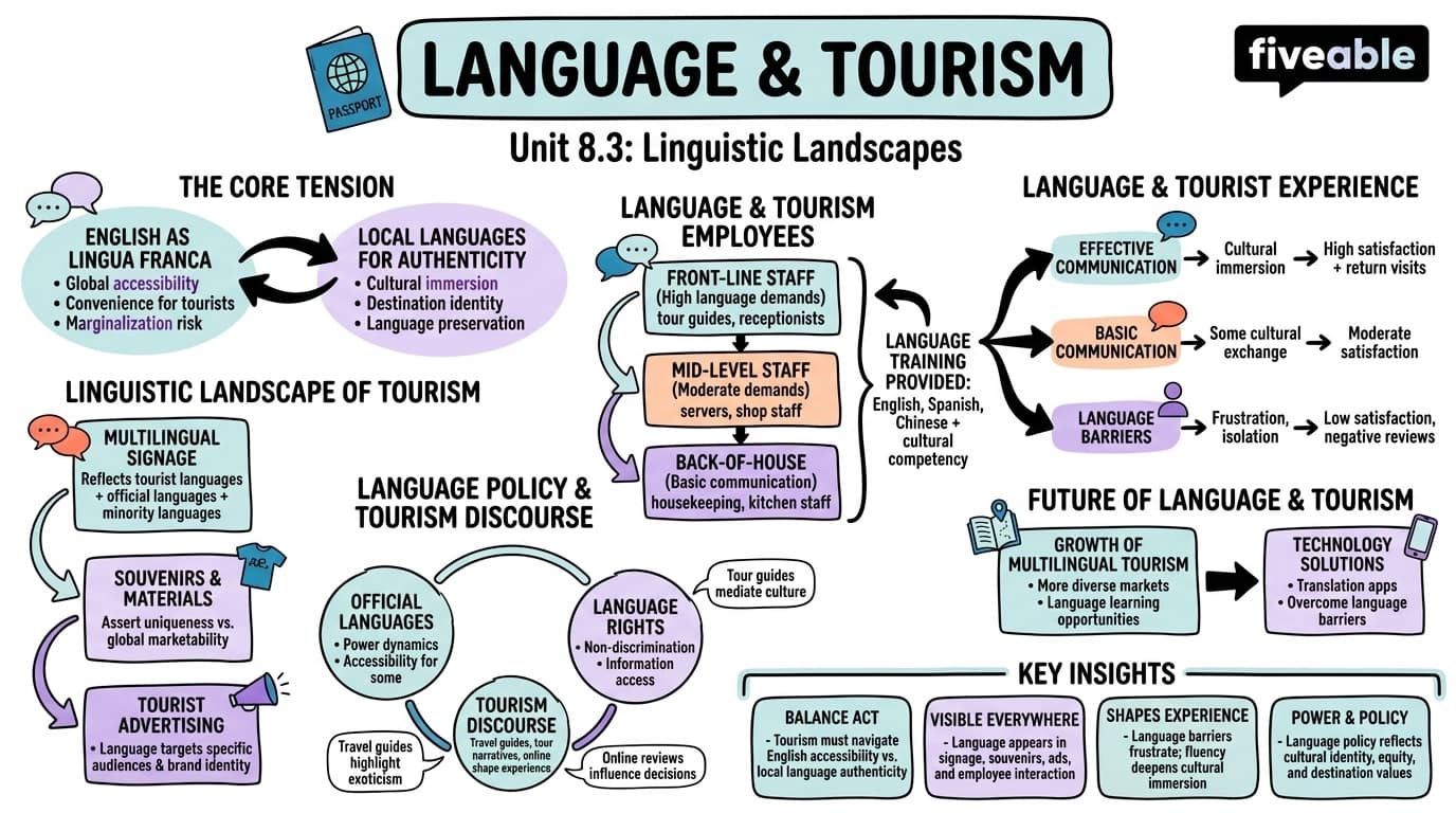 8.3 Language and tourism - Intro to Sociolinguistics - Unit 8 visual cheatsheet