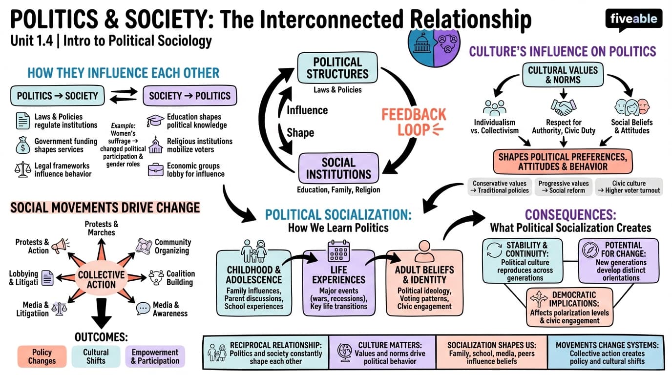 1.4 Relationship between Politics and Society - Intro to Political Sociology - Unit 1 visual cheatsheet