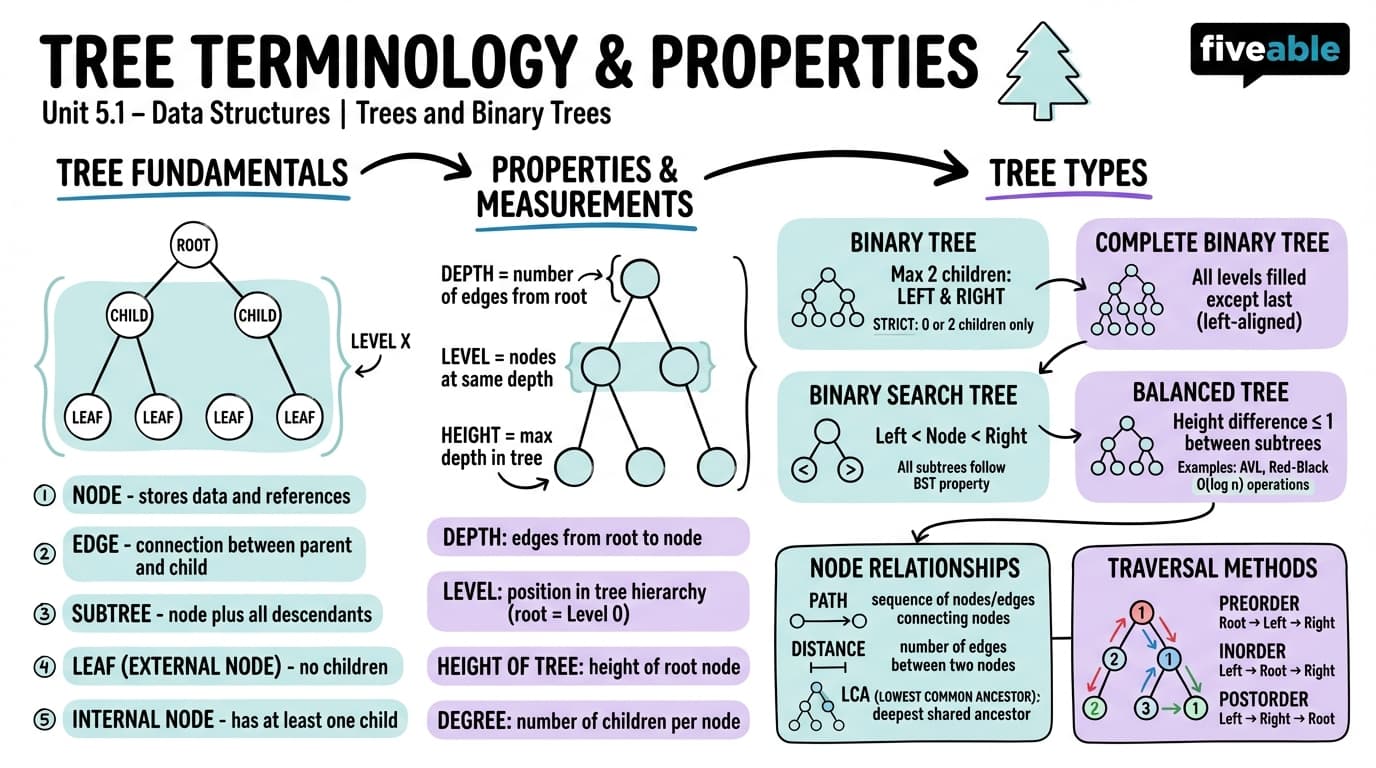 5.1 Tree Terminology and Properties - Data Structures - Unit 5 visual cheatsheet