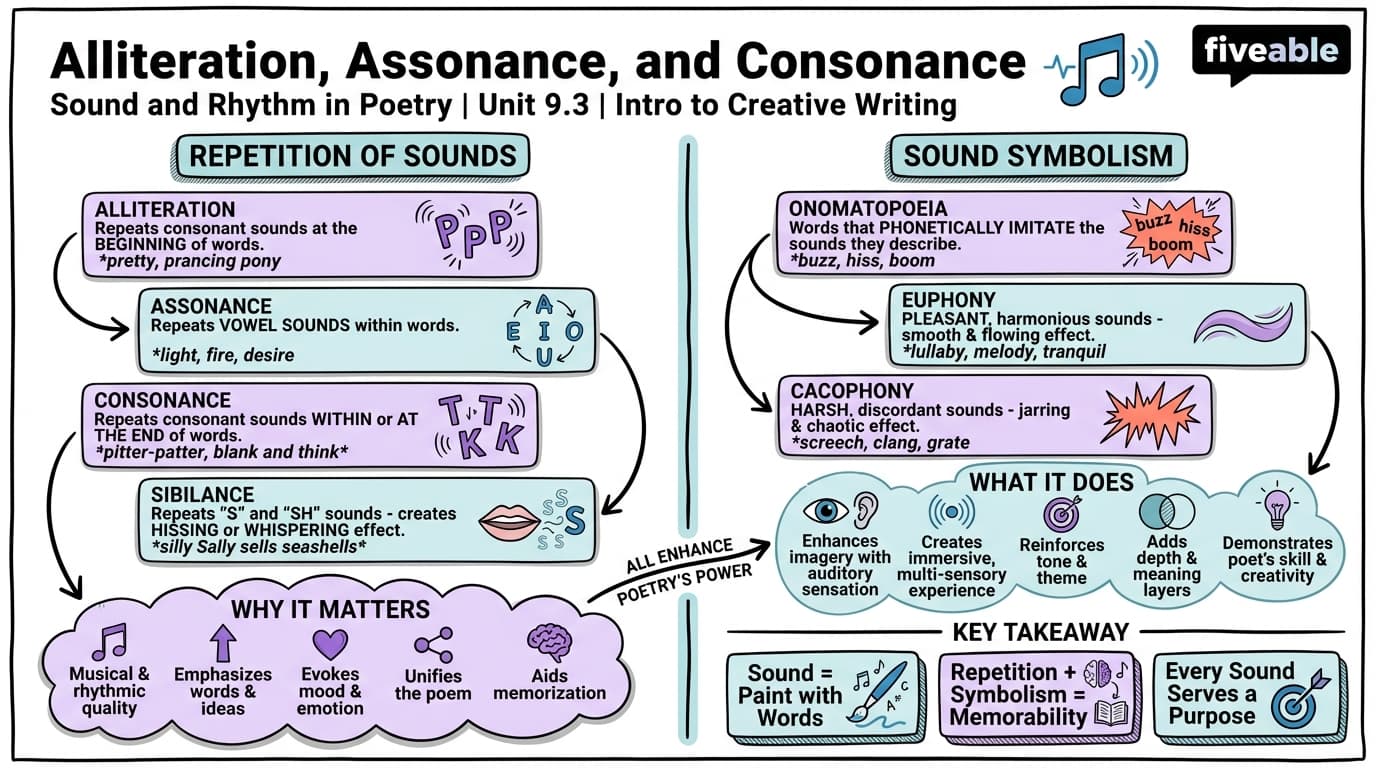 9.3 Alliteration, Assonance, and Consonance - Intro to Creative Writing - Unit 9 visual cheatsheet