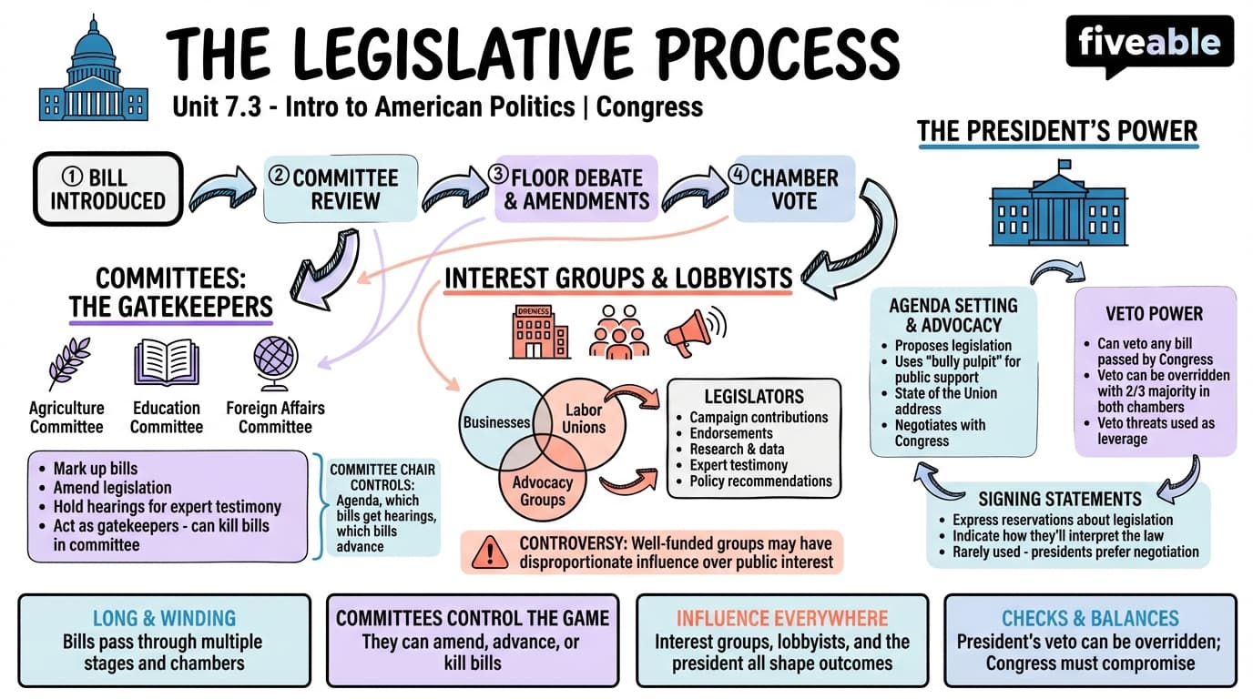 7.3 The Legislative Process - Intro to American Politics - Unit 7 visual cheatsheet