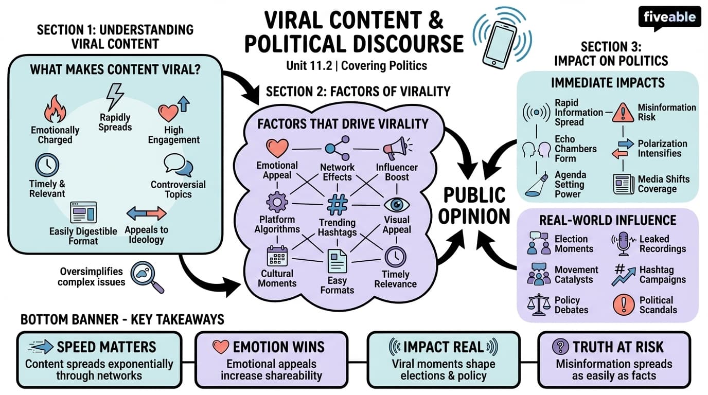 11.2 Viral Content and Its Influence on Political Discourse - Covering Politics - Unit 11 visual cheatsheet