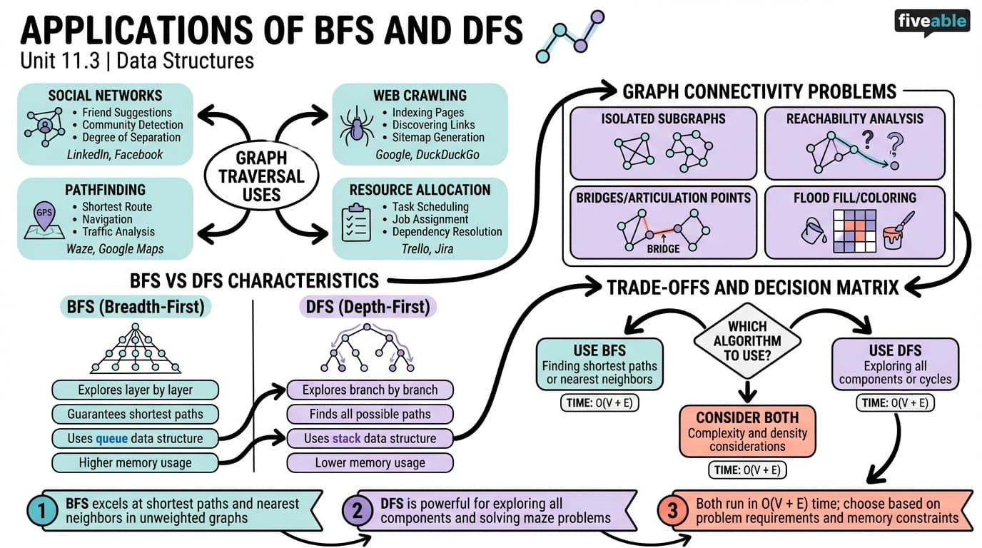 11.3 Applications of BFS and DFS - Data Structures - Unit 11 visual cheatsheet