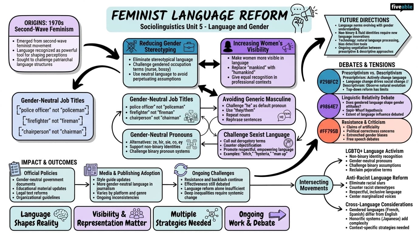 5.5 Feminist language reform - Intro to Sociolinguistics - Unit 5 visual cheatsheet