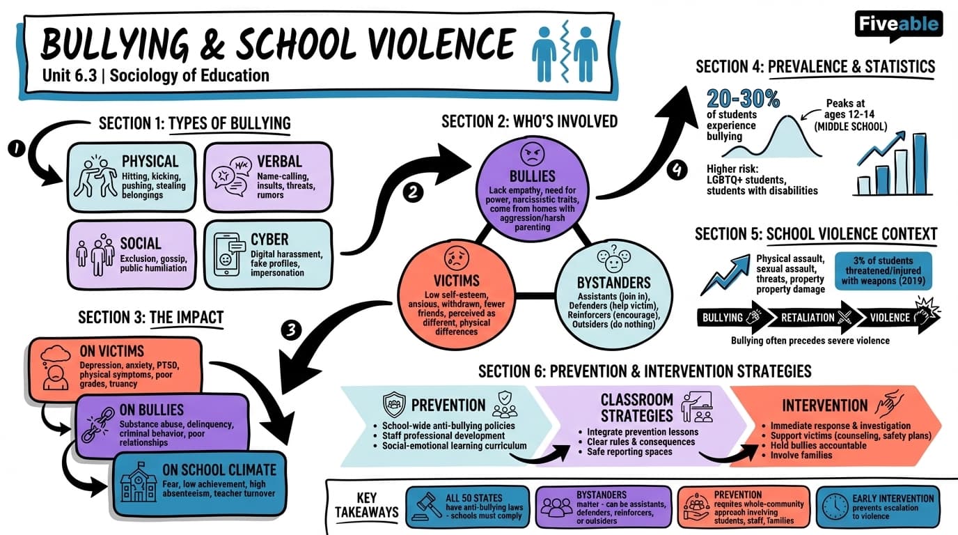 6.3 Bullying and school violence - Sociology of Education - Unit 6 visual cheatsheet