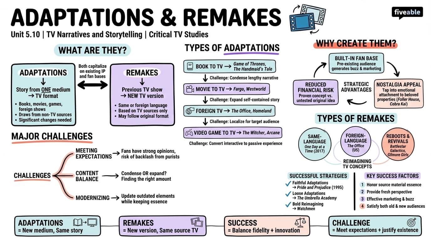 5.10 Adaptations and remakes - Critical TV Studies - Unit 5 visual cheatsheet