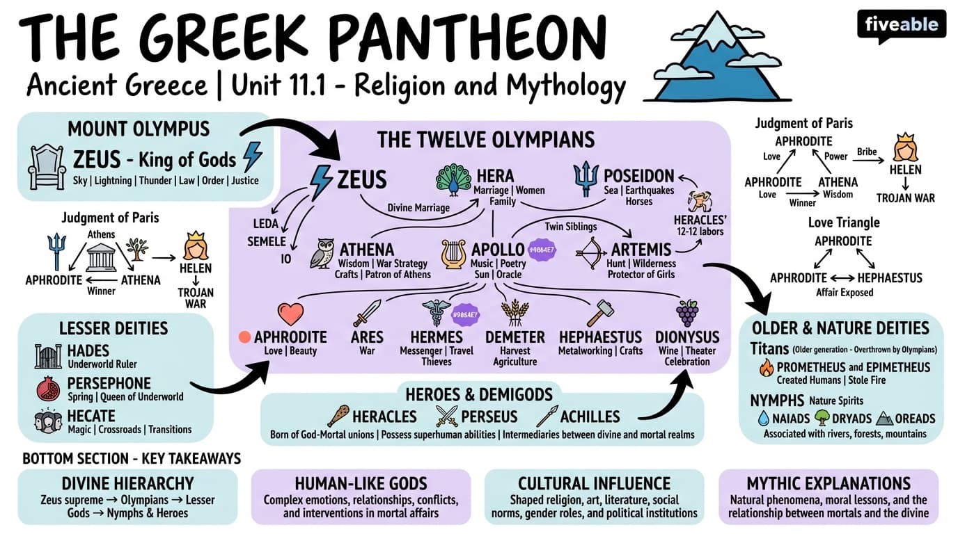 11.1 The Greek Pantheon - Ancient Greece - Unit 11 visual cheatsheet