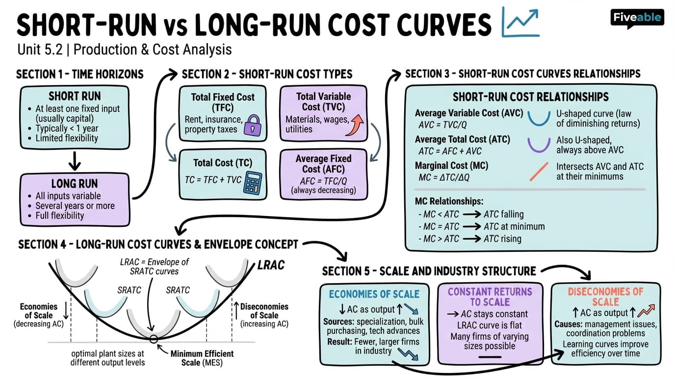 5.2 Short-run and long-run cost curves - Business Microeconomics - Unit 5 visual cheatsheet