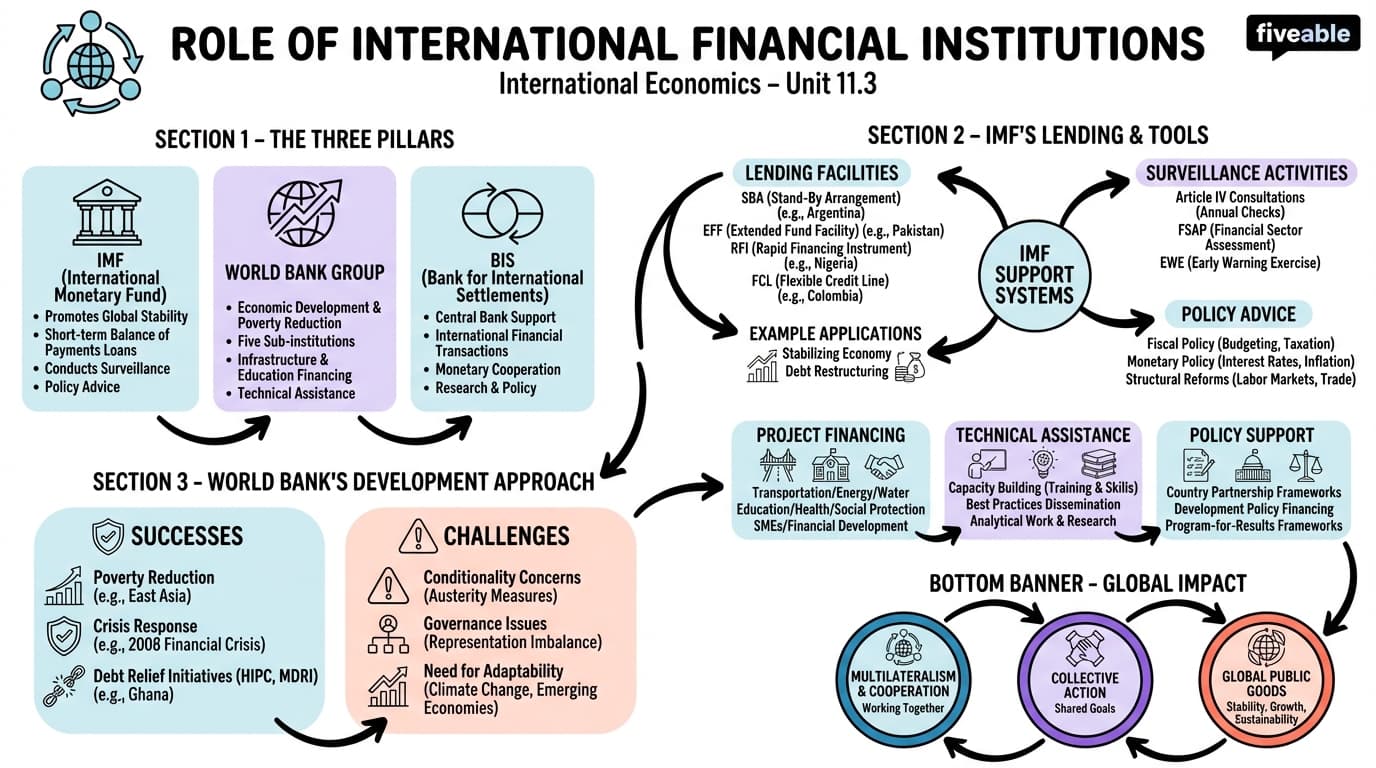11.3 Role of international financial institutions - International Economics - Unit 11 visual cheatsheet