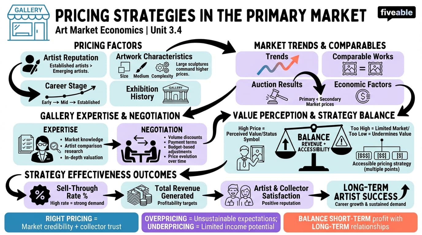 3.4 Pricing strategies in the primary market - Art Market Economics - Unit 3 visual cheatsheet