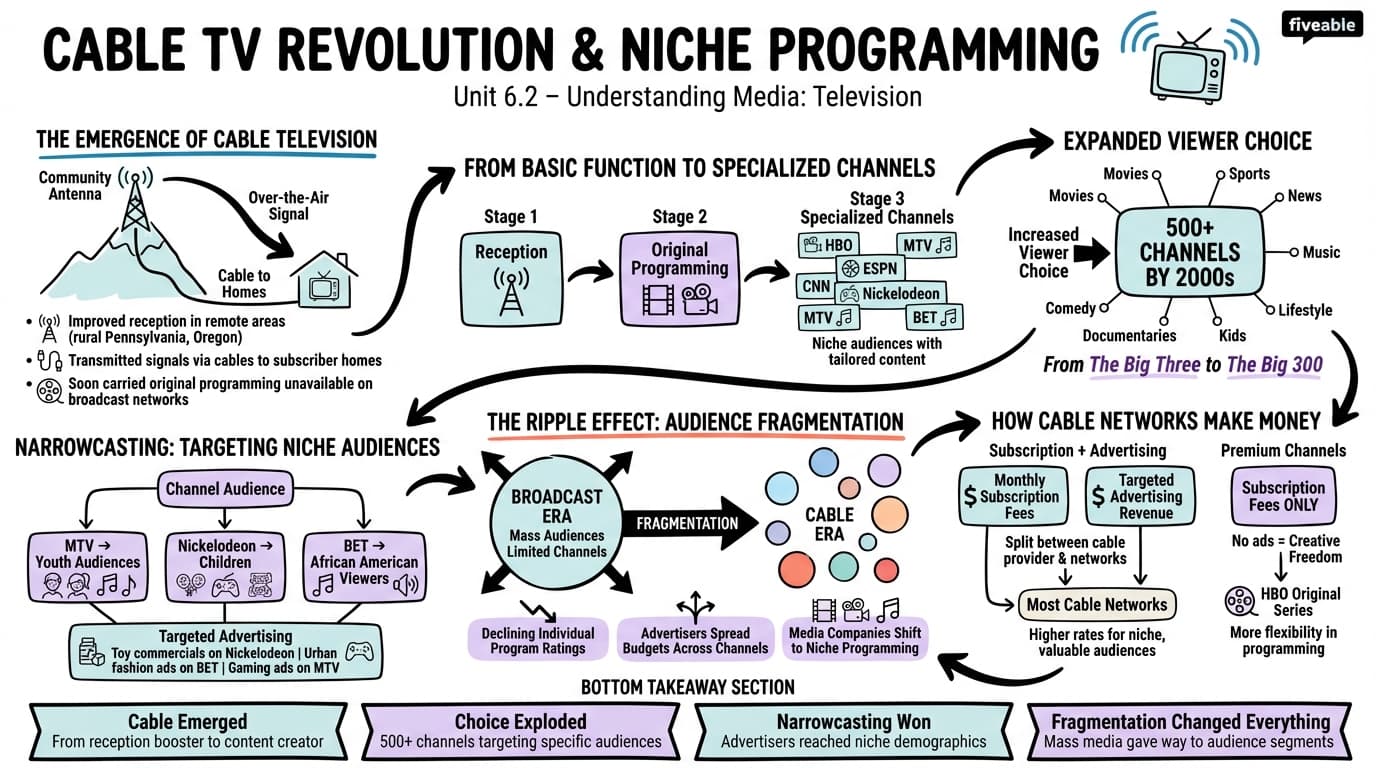 6.2 Cable TV Revolution and Niche Programming - Understanding Media - Unit 6 visual cheatsheet