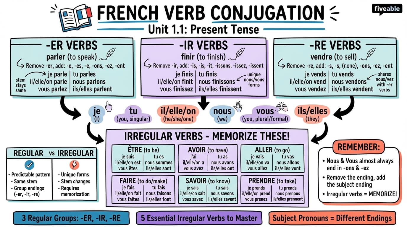1.1 Regular and irregular verb conjugations in present tense - French II - Unit 1 visual cheatsheet