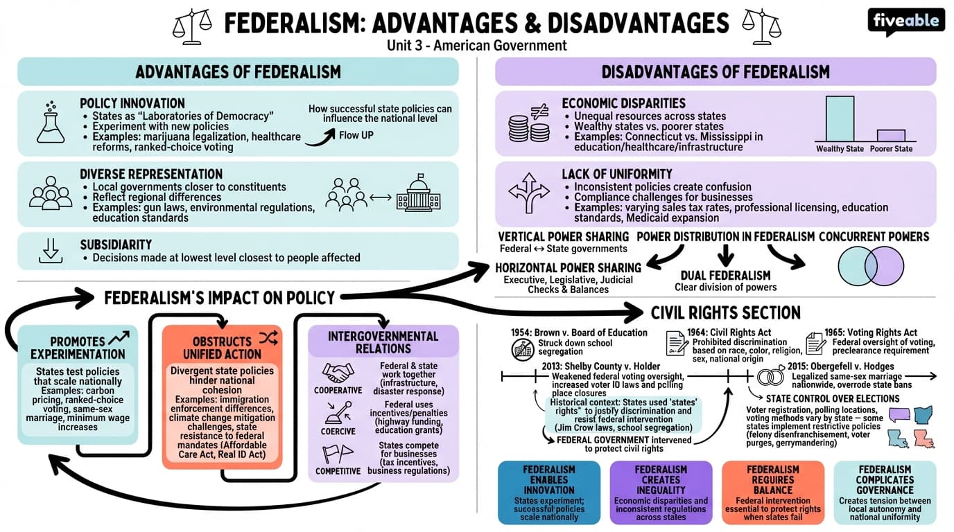 3.5 Advantages and Disadvantages of Federalism - Intro to American Government - Unit 3 visual cheatsheet