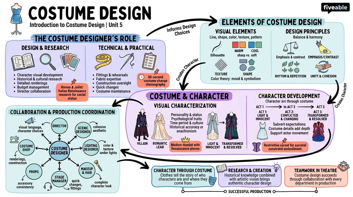 5.1 Introduction to Costume Design - Elements of Theatrical Design - Unit 5 visual cheatsheet