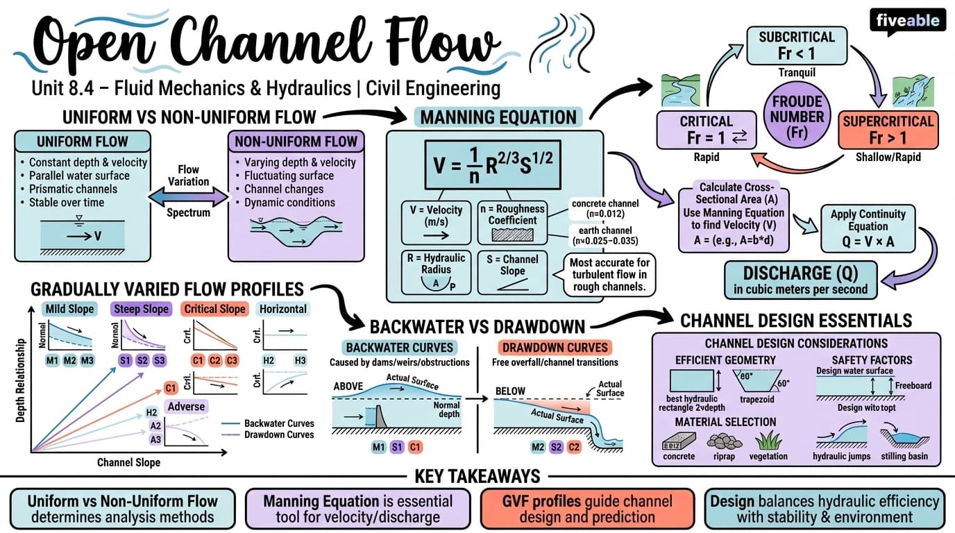 8.4 Open Channel Flow - Intro to Civil Engineering - Unit 8 visual cheatsheet