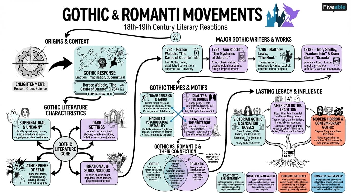 4.4 The Gothic and the Romantic movement - 18th and 19th Century Literature - Unit 4 visual cheatsheet
