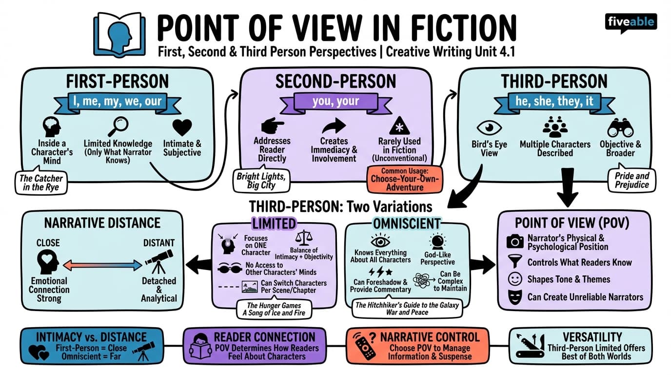 4.1 First, Second, and Third Person Perspectives - Intro to Creative Writing - Unit 4 visual cheatsheet