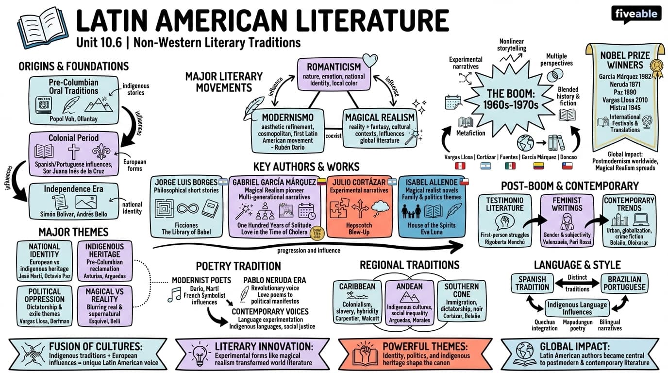 10.6 Latin American literature - World Literature II - Unit 10 visual cheatsheet