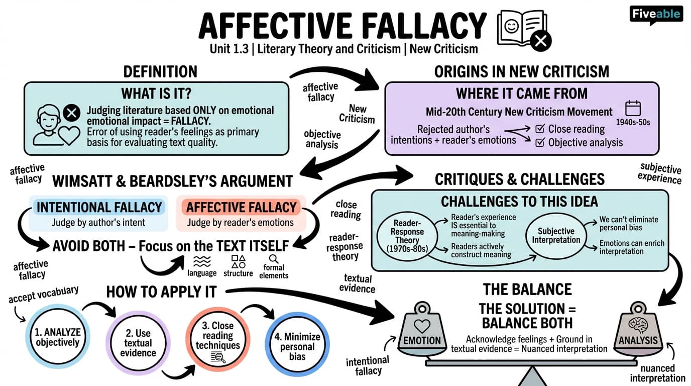 1.3 Affective fallacy - Literary Theory and Criticism - Unit 1 visual cheatsheet