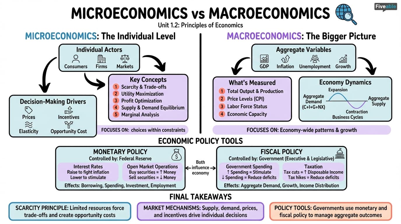 1.2 Microeconomics and Macroeconomics - Principles of Economics - Unit 1 visual cheatsheet