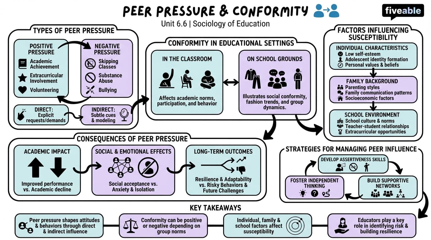 6.6 Peer pressure and conformity - Sociology of Education - Unit 6 visual cheatsheet