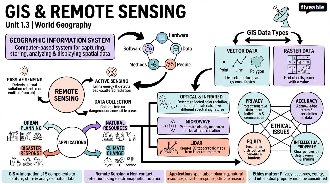 1.3 Geographic Information Systems (GIS) and Remote Sensing - World Geography - Unit 1 visual cheatsheet