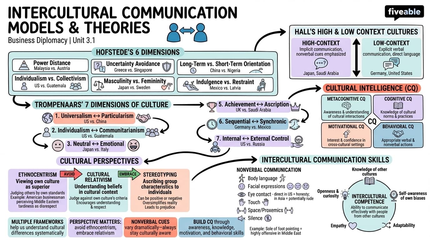 3.1 Intercultural Communication Models and Theories - Business Diplomacy - Unit 3 visual cheatsheet