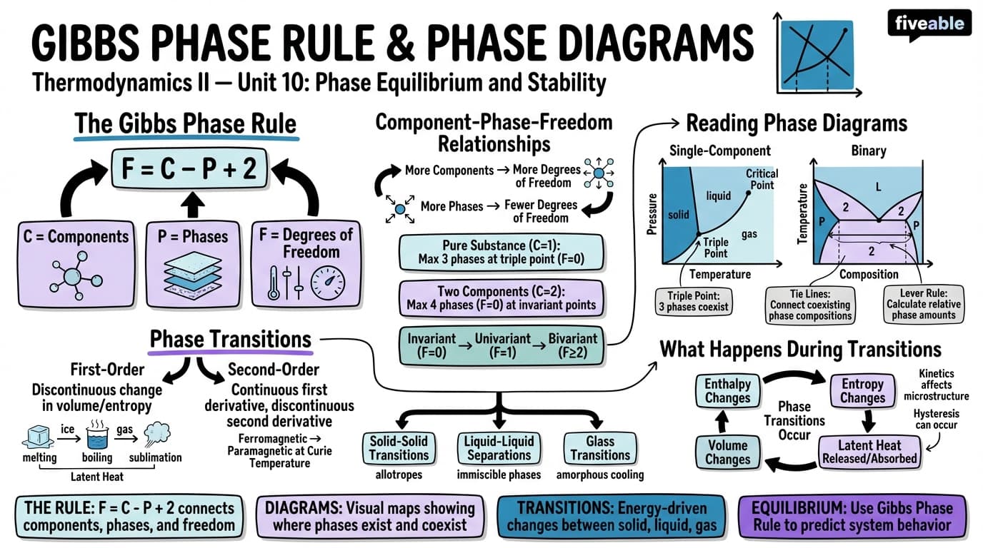 10.1 Gibbs Phase Rule and Phase Diagrams - Thermodynamics II - Unit 10 visual cheatsheet