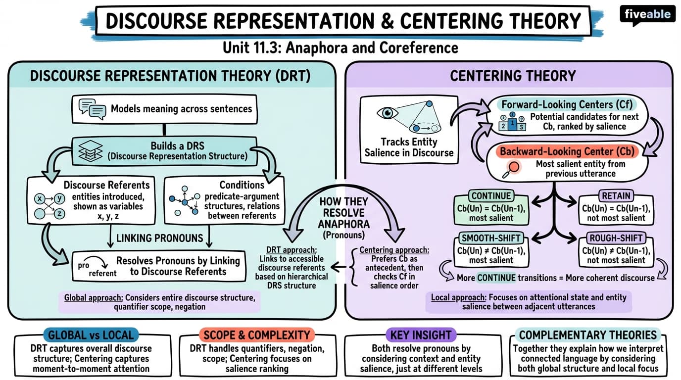 11.3 Discourse representation and centering theory - Intro to Semantics and Pragmatics - Unit 11 visual cheatsheet