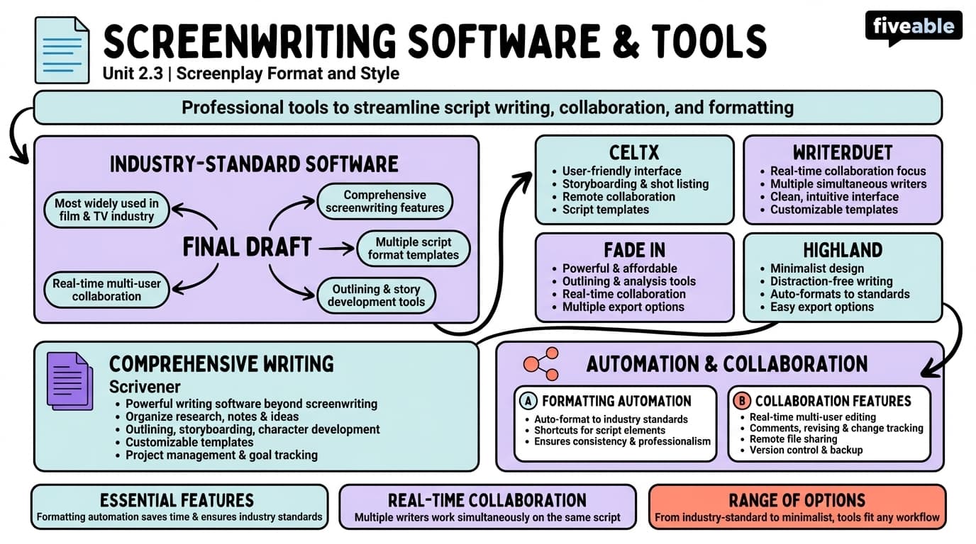 2.3 Screenwriting Software and Tools - Screenwriting I - Unit 2 visual cheatsheet