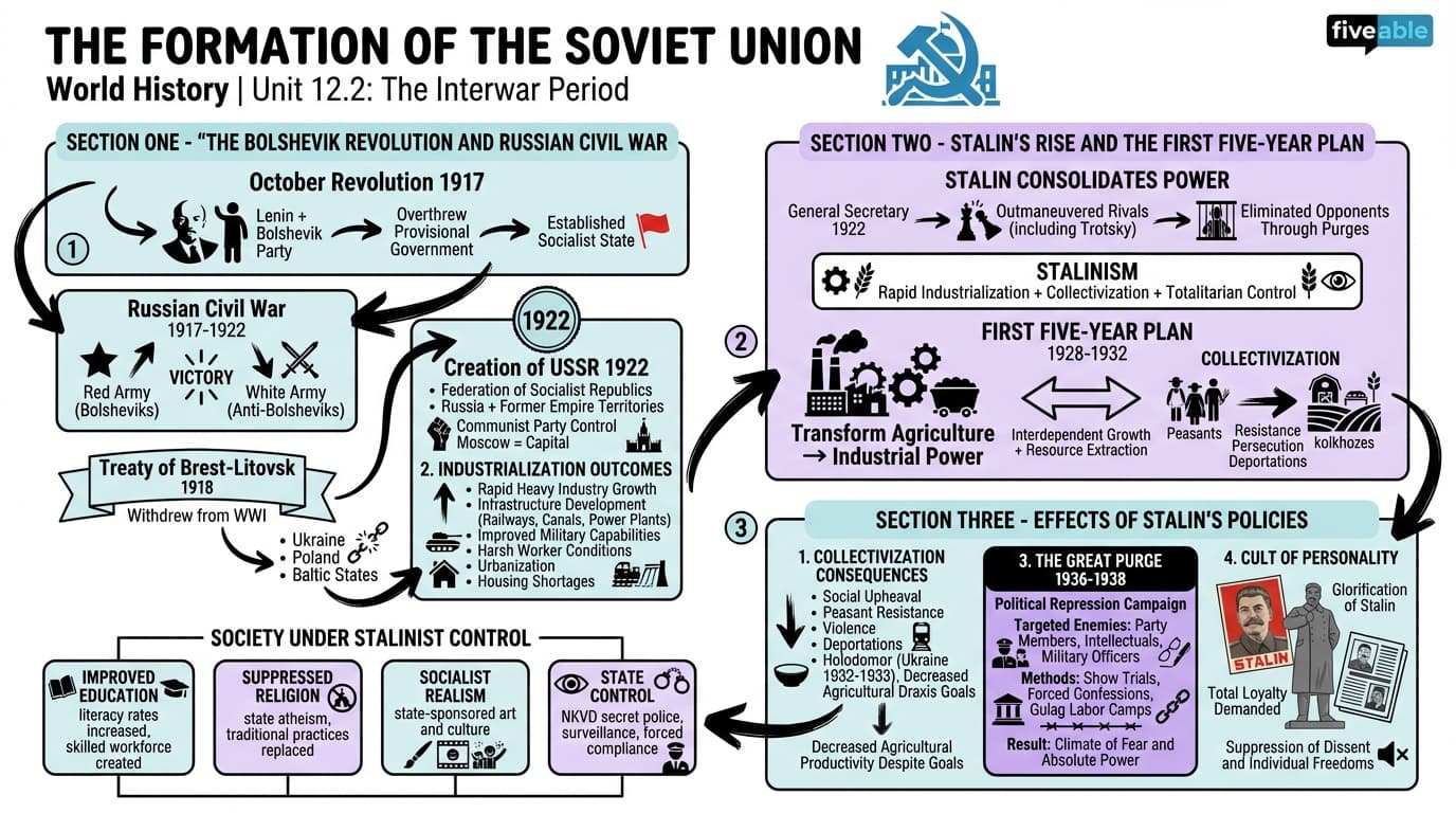 12.2 The Formation of the Soviet Union - World History – 1400 to Present - Unit 12 visual cheatsheet