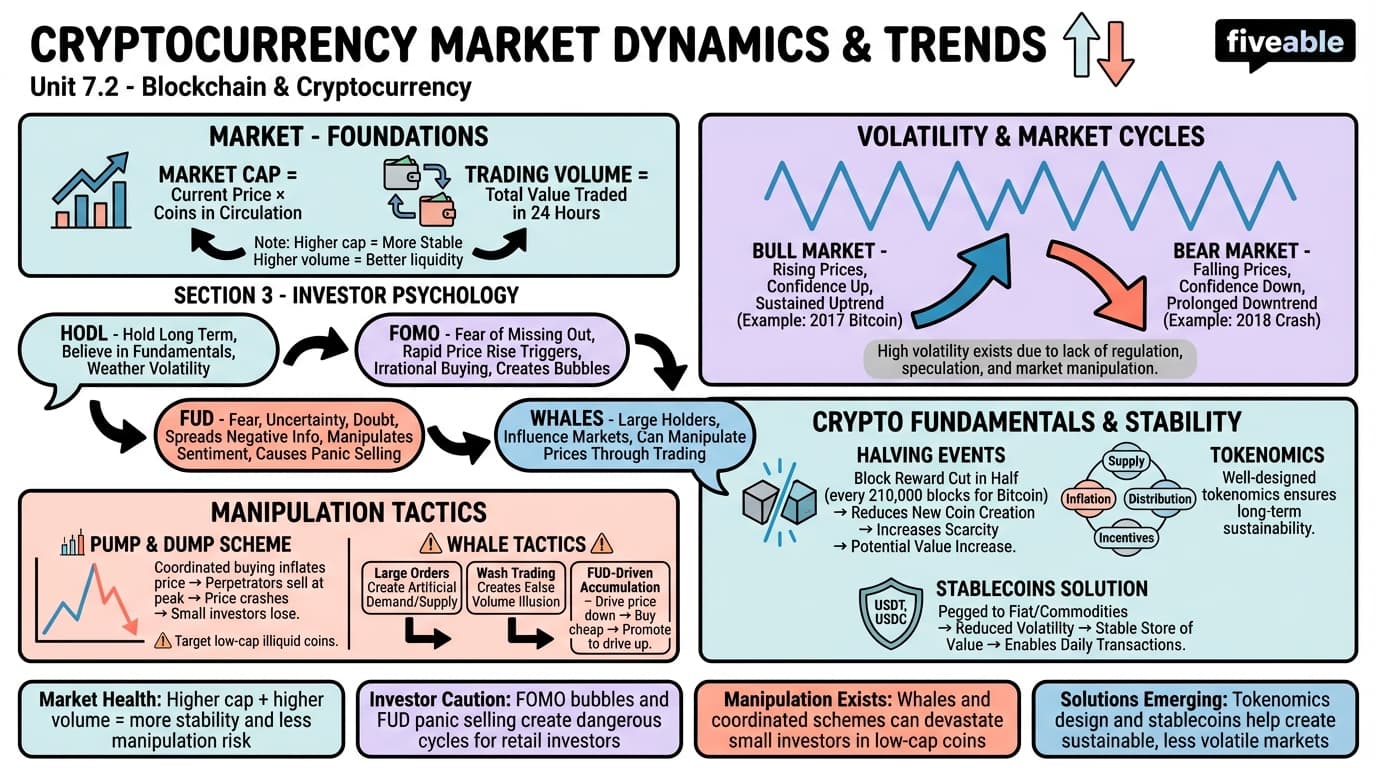 7.2 Cryptocurrency Market Dynamics and Trends - Blockchain and Cryptocurrency - Unit 7 visual cheatsheet