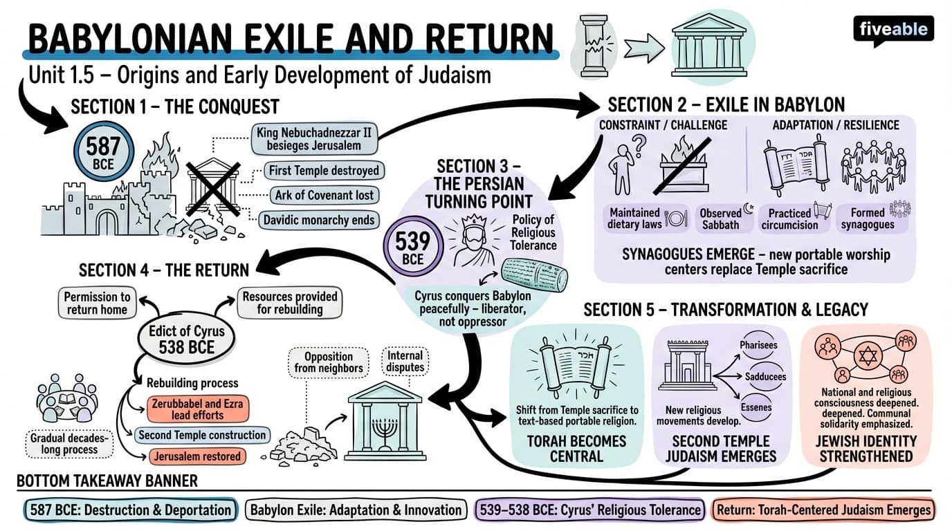 1.5 Babylonian exile and return - Religions of the West - Unit 1 visual cheatsheet