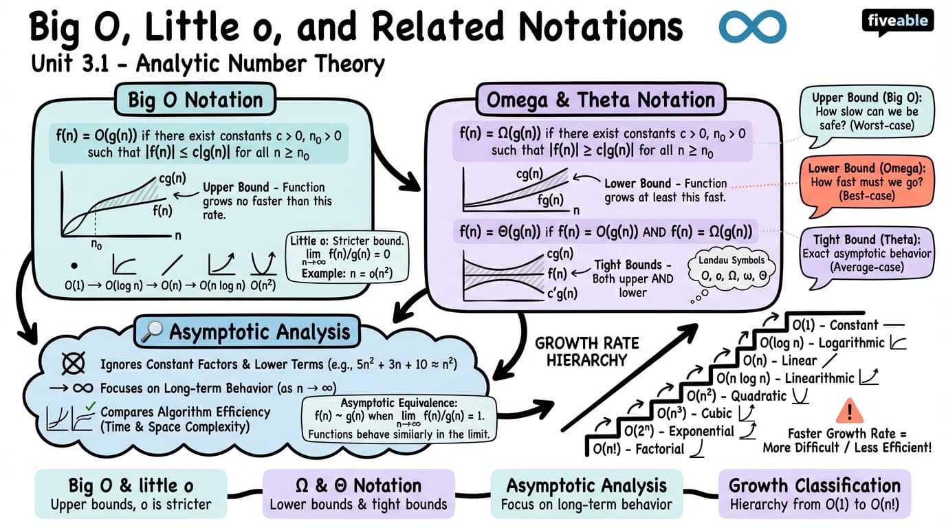 3.1 Big O, little o, and related notations - Analytic Number Theory - Unit 3 visual cheatsheet