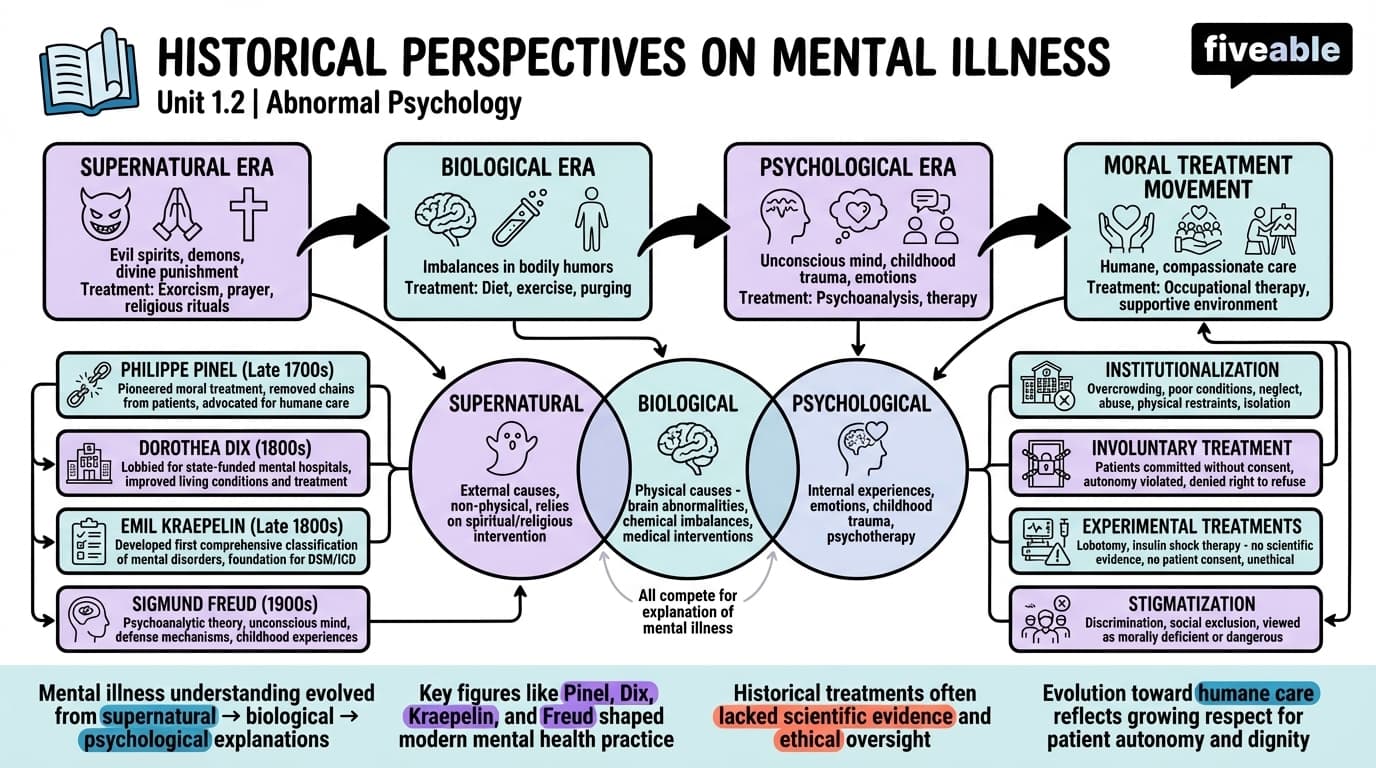 1.2 Historical Perspectives on Mental Illness - Abnormal Psychology - Unit 1 visual cheatsheet