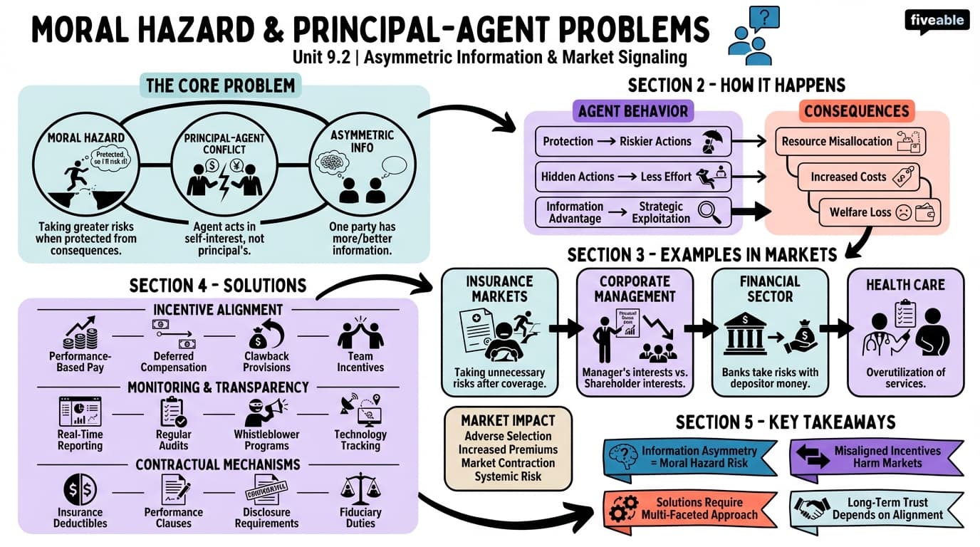 9.2 Moral hazard and principal-agent problems - Intermediate Microeconomic Theory - Unit 9 visual cheatsheet