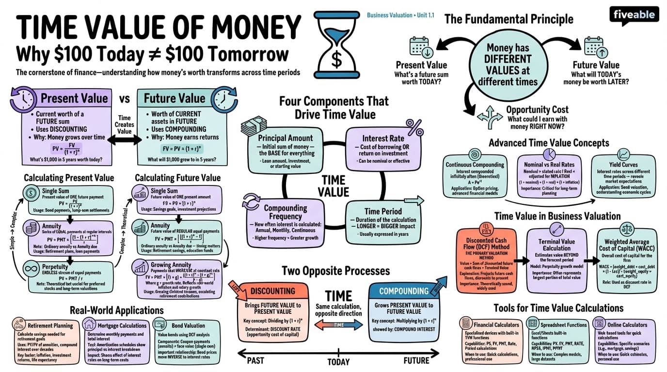 1.1 Time value of money - Business Valuation - Unit 1 visual cheatsheet