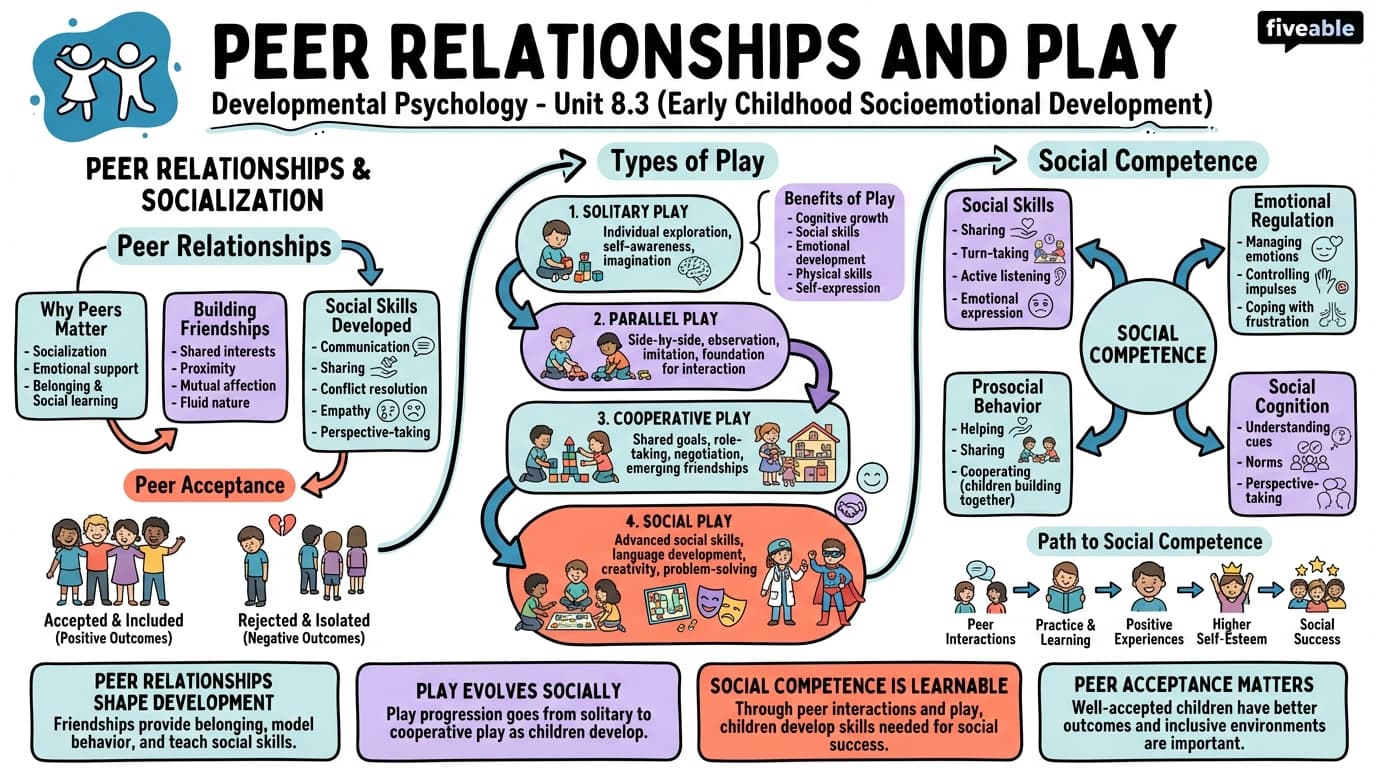 8.3 Peer Relationships and Play - Developmental Psychology - Unit 8 visual cheatsheet