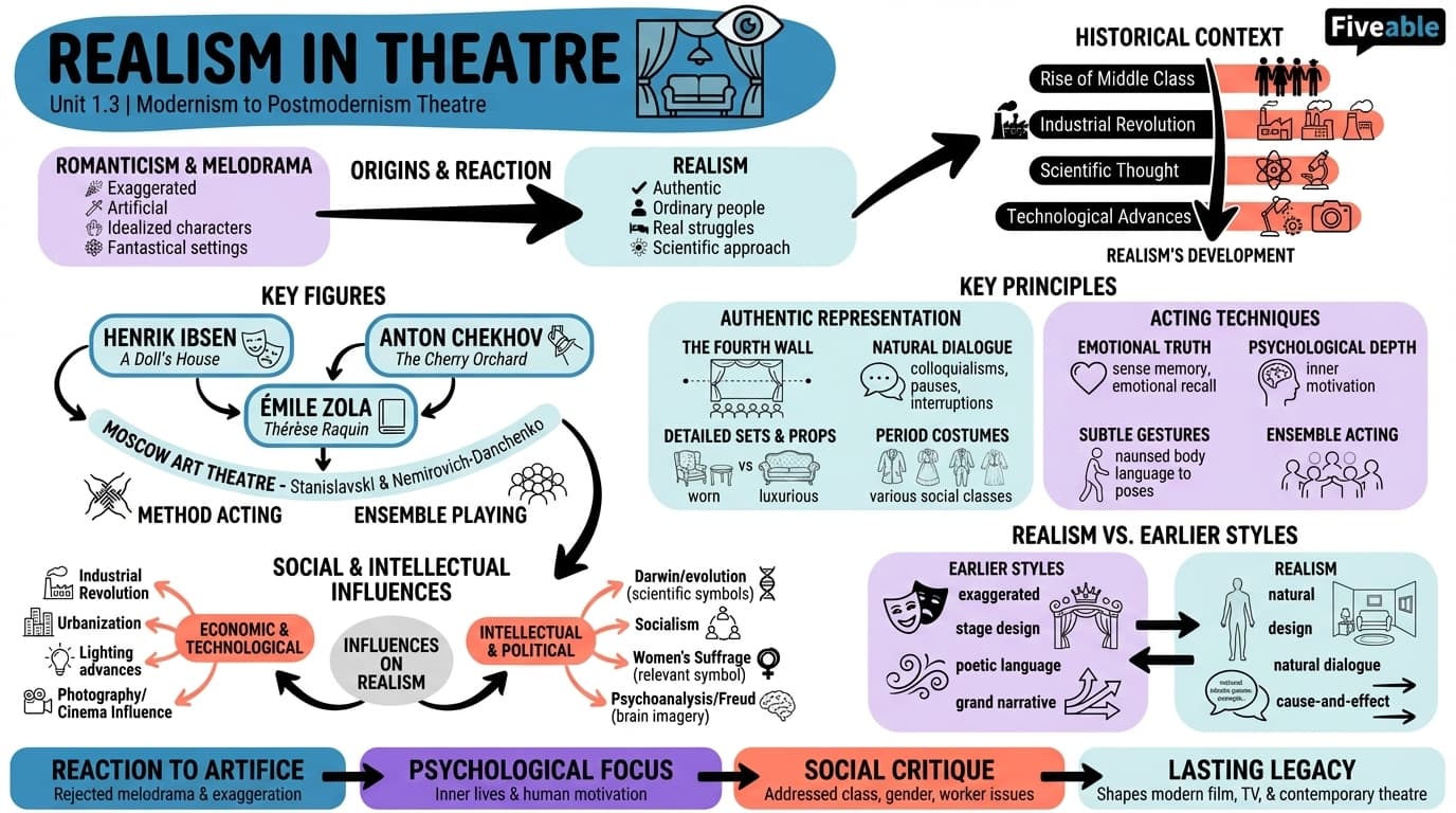 1.3 The emergence and principles of Realism in theatre - Modernism to Postmodernism Theatre - Unit 1 visual cheatsheet