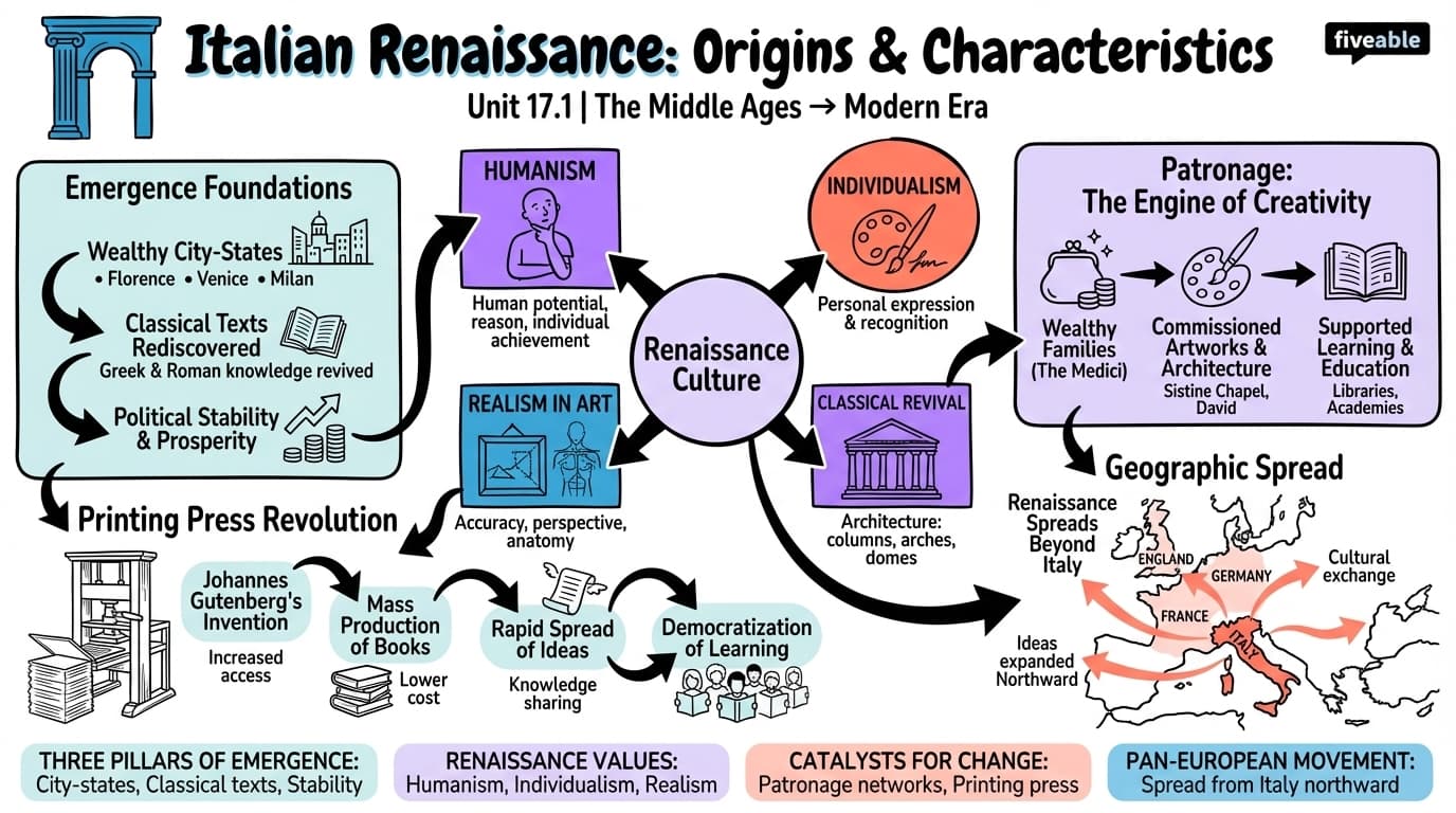 17.1 Origins and characteristics of the Italian Renaissance - The Middle Ages - Unit 17 visual cheatsheet