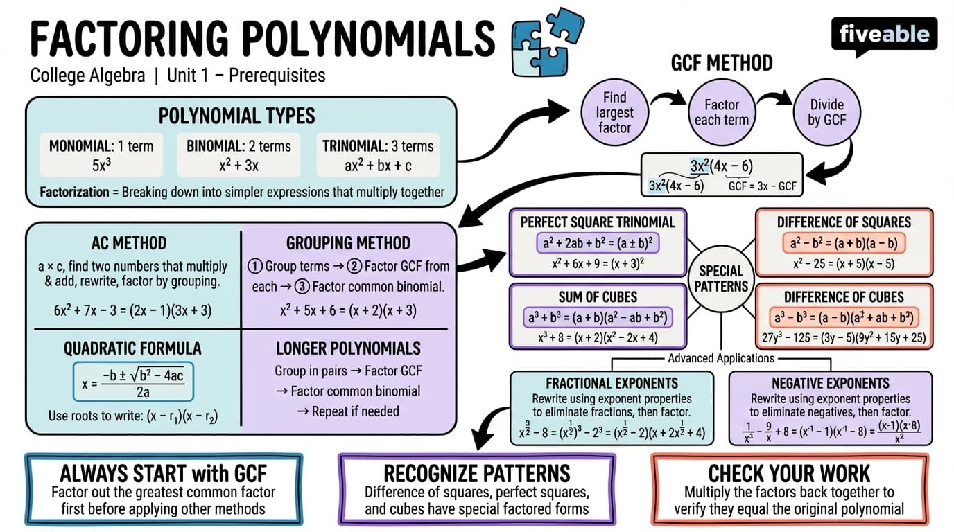 1.5 Factoring Polynomials - College Algebra - Unit 1 visual cheatsheet