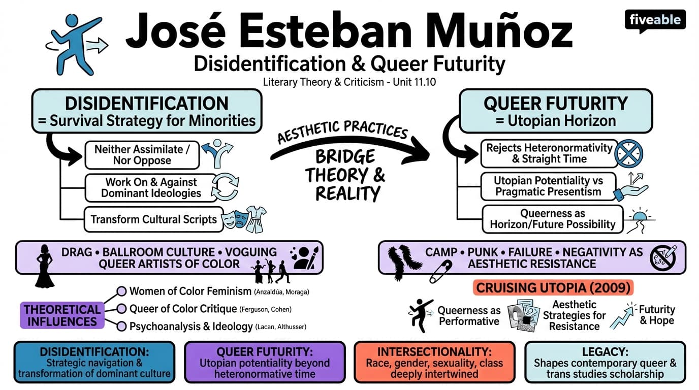 11.10 José Esteban Muñoz - Literary Theory and Criticism - Unit 11 visual cheatsheet