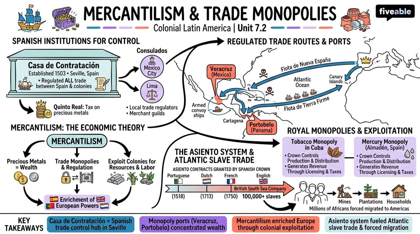 7.2 Mercantilism and trade monopolies - Colonial Latin America - Unit 7 visual cheatsheet