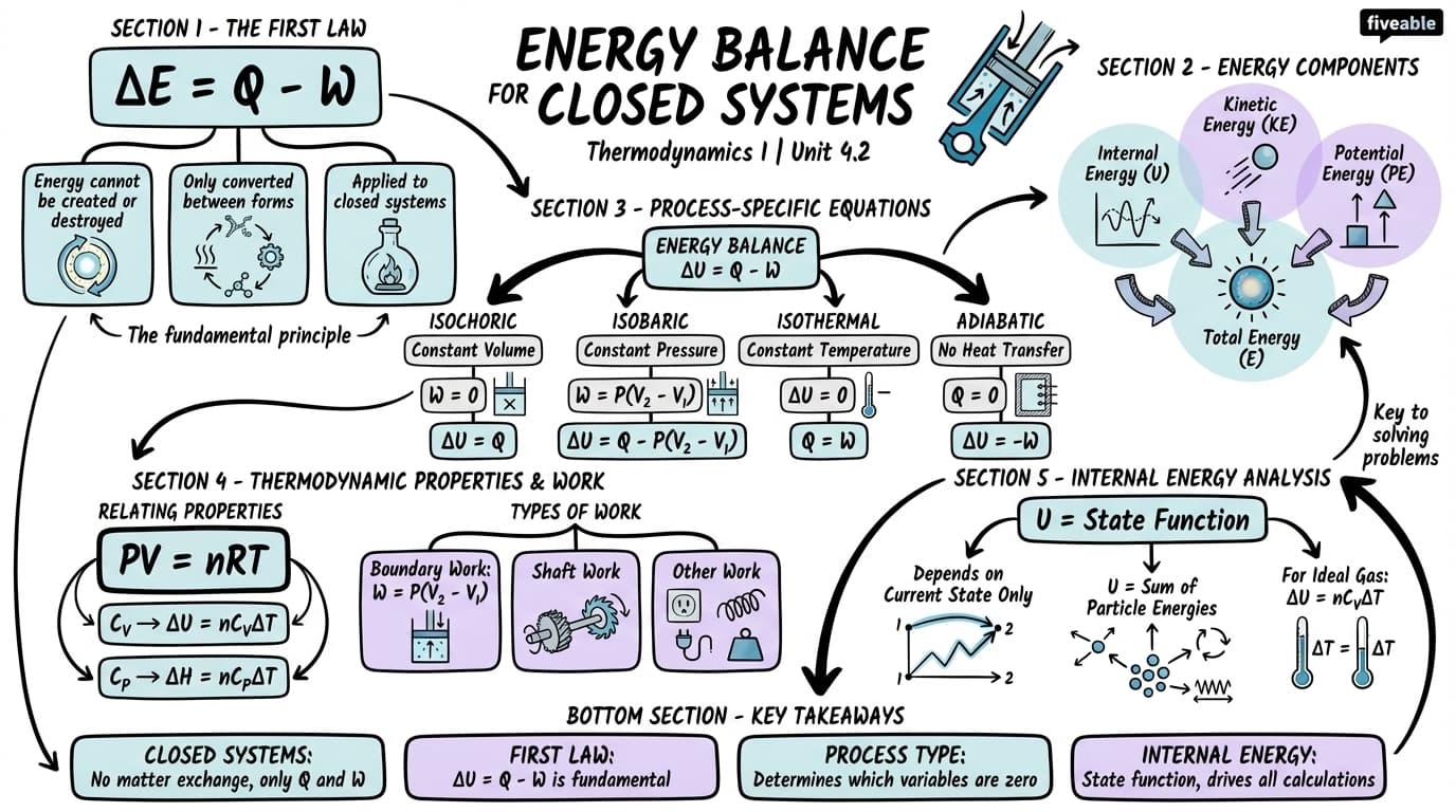 4.2 Energy balance for closed systems - Thermodynamics I - Unit 4 visual cheatsheet