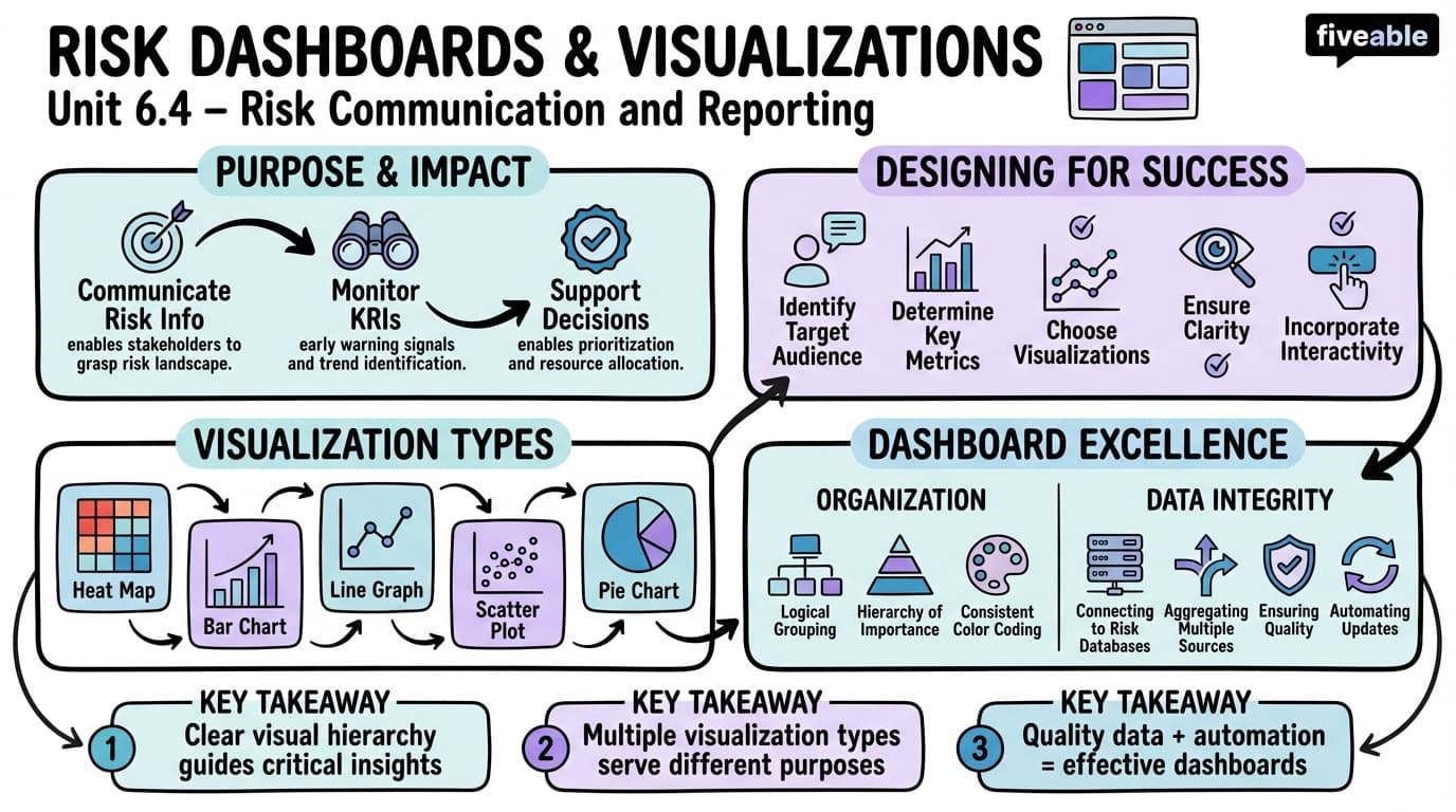 6.4 Risk dashboards and visualizations - Risk Assessment and Management - Unit 6 visual cheatsheet