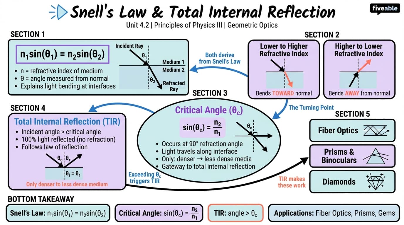 4.2 Snell's Law and Total Internal Reflection - Principles of Physics III - Unit 4 visual cheatsheet
