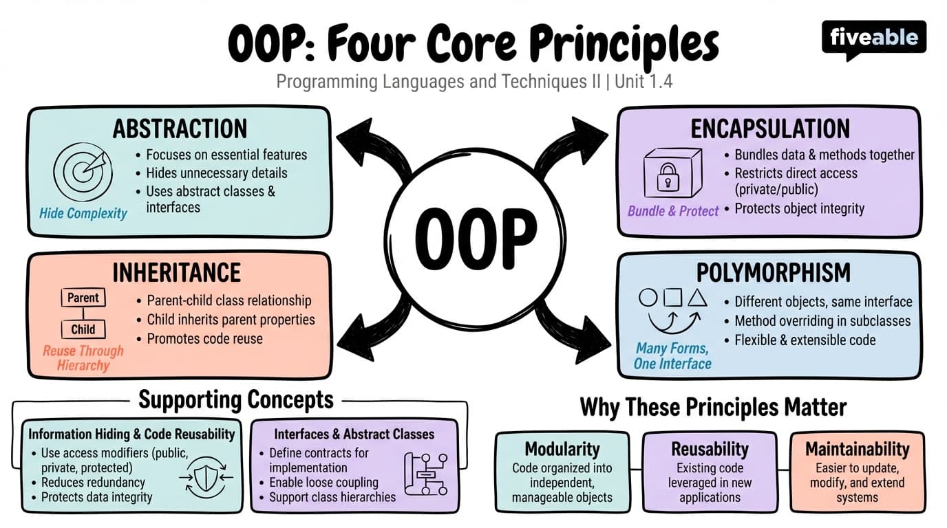 1.4 Basic Principles of OOP (Abstraction, Encapsulation, Inheritance, Polymorphism) - Programming Languages and Techniques II - Unit 1 visual cheatsheet