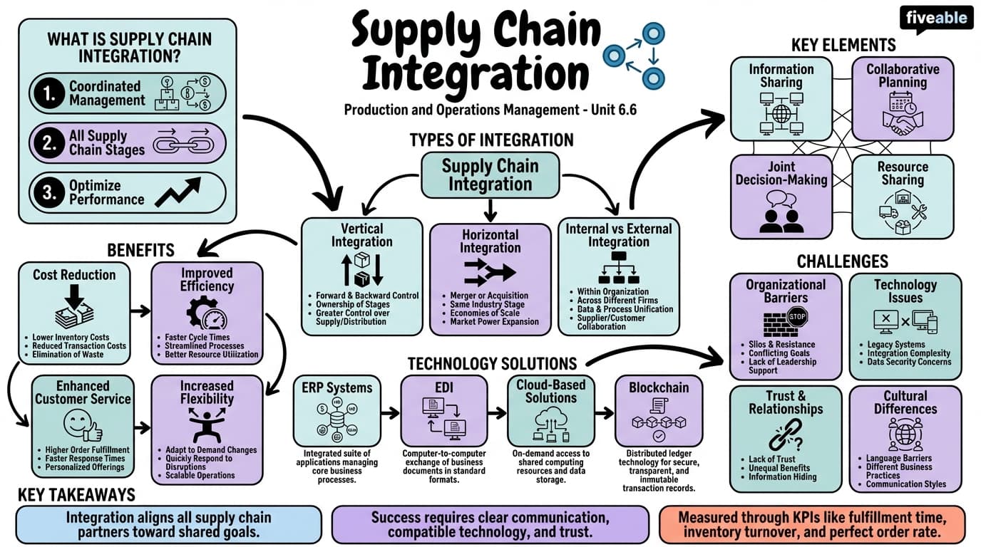 6.6 Supply chain integration - Production and Operations Management - Unit 6 visual cheatsheet